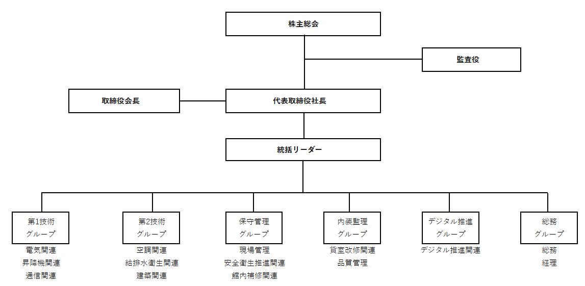 組織図